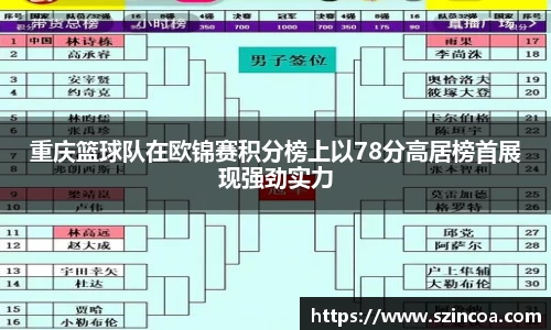 重庆篮球队在欧锦赛积分榜上以78分高居榜首展现强劲实力